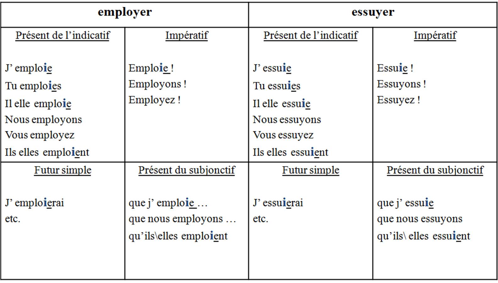 Verbe employer au present