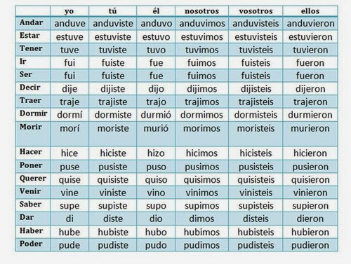 Conjugaison de saber en espagnol