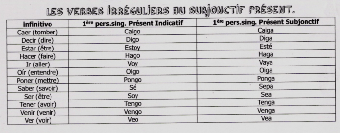 Verbes irréguliers espagnol subjonctif