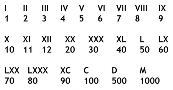 Date de naissance chiffre romain convertisseur