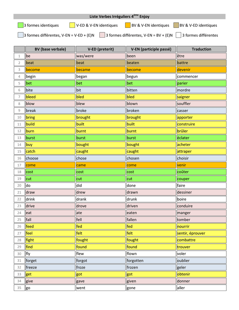 Verbe irregulier sell