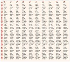 Traducteur de chiffre romain