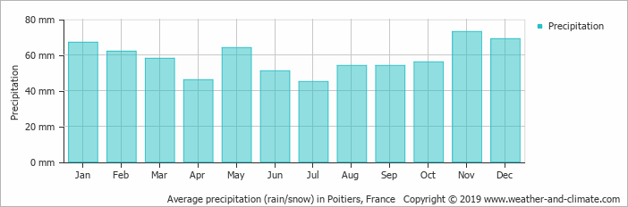 Weather forecast parthenay