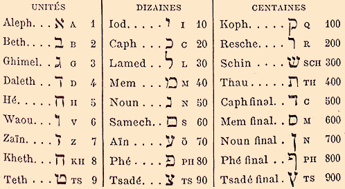Chiffre romain traducteur
