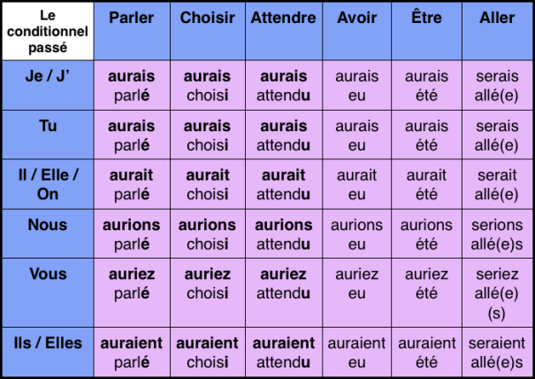 Le verbe plaindre au présent