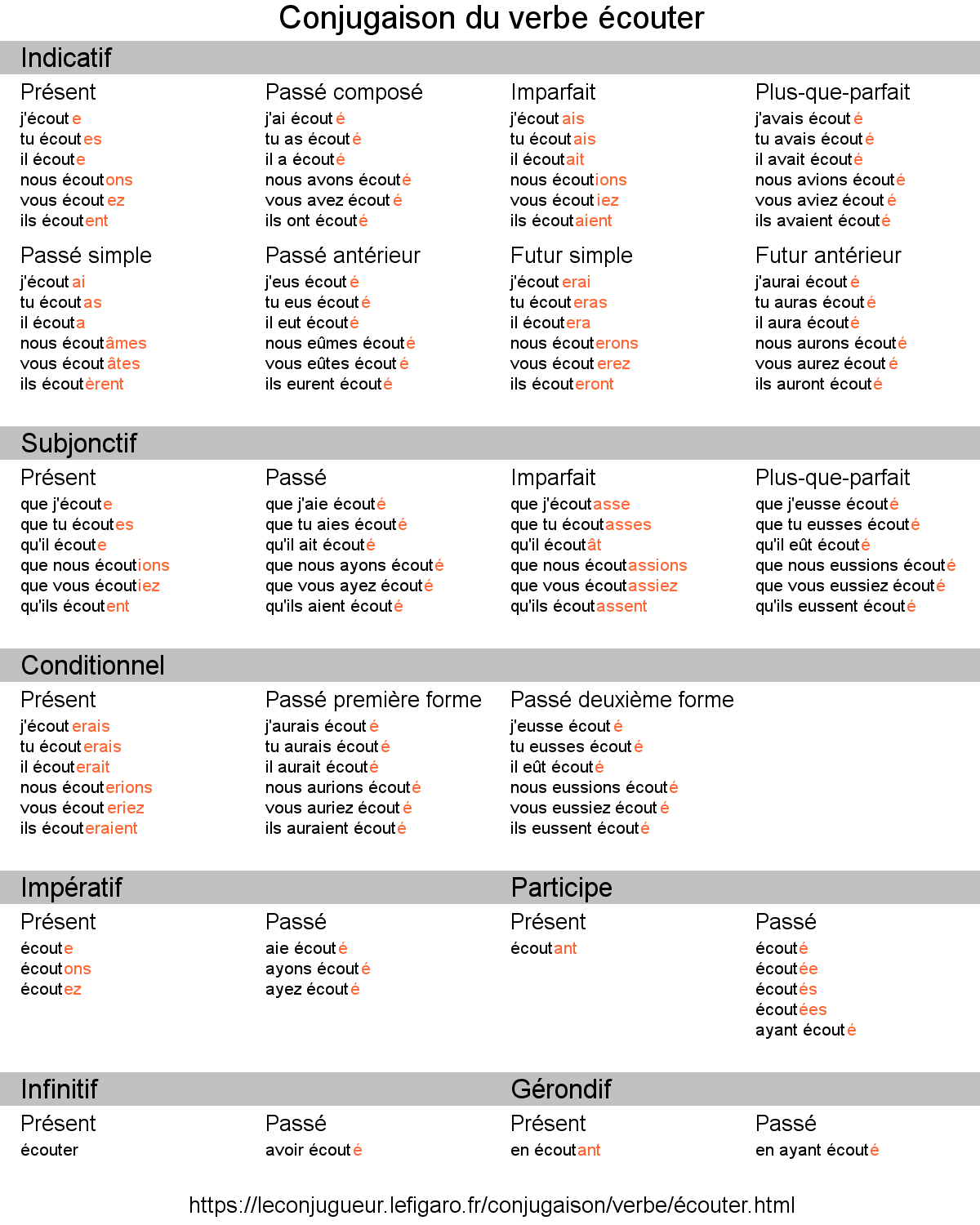 Conjuguer le verbe ecouter