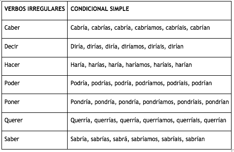 Verbe poner espagnol