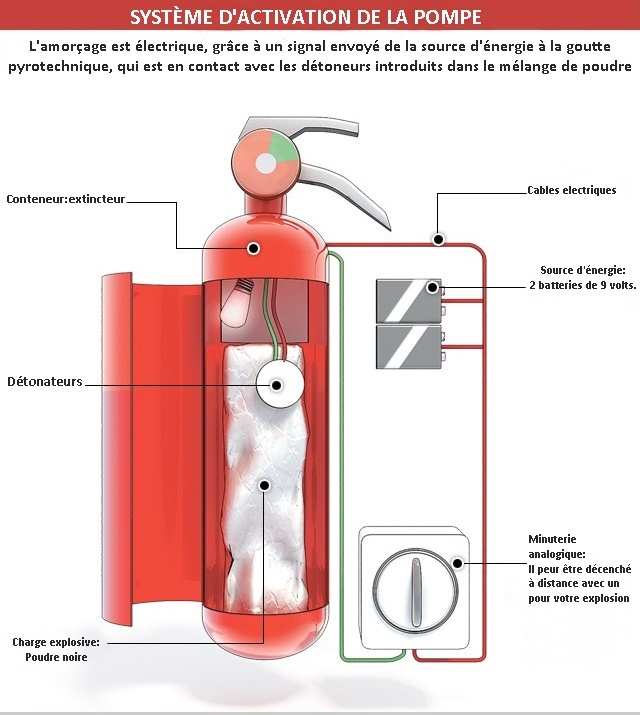 Comment fabriquer un extincteur