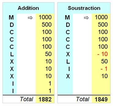 Chiffre romain 1 a 5000