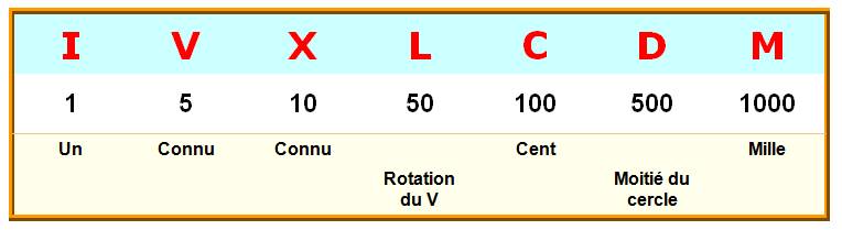 Xix siècle chiffre romain
