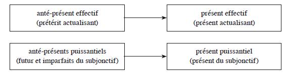 Ver conjugaison espagnol