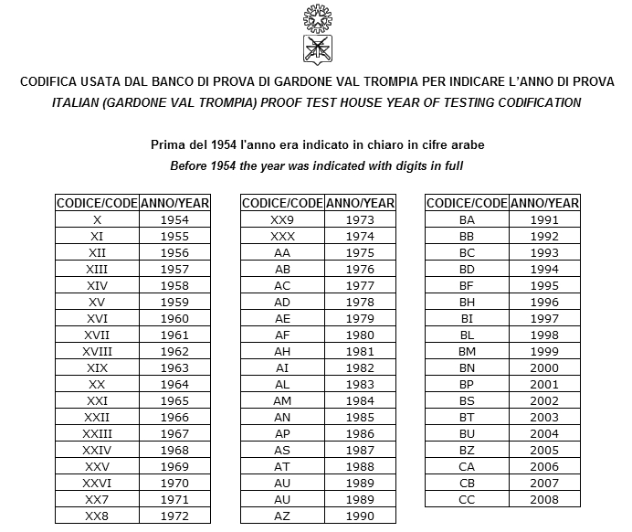 1994 en chiffre romain