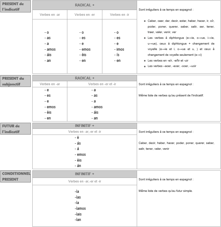 Decir conjugaison espagnol