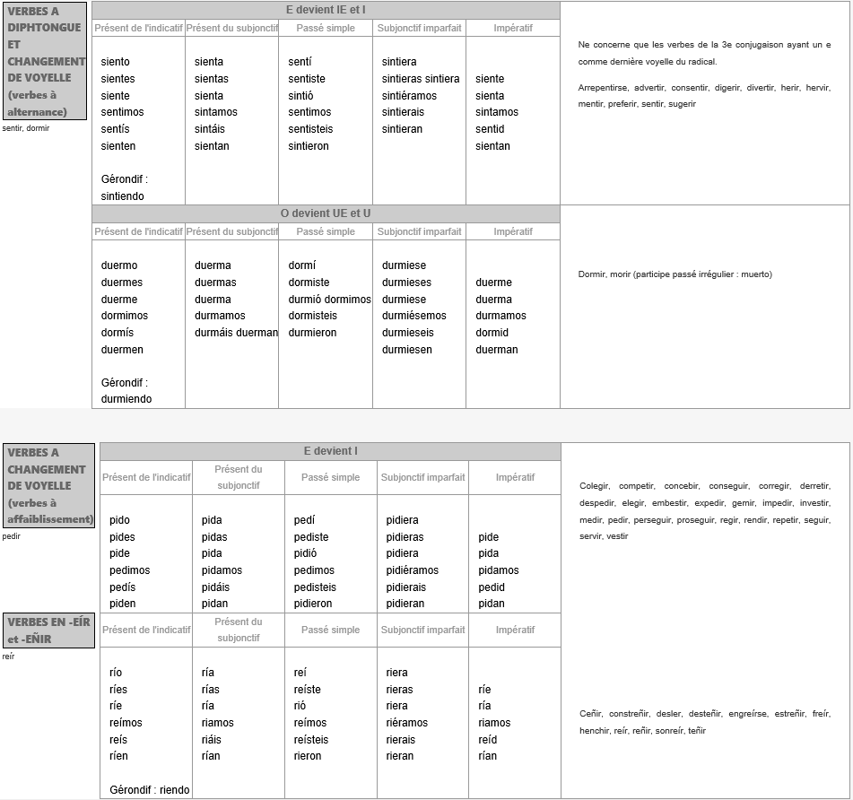 Verbe mentir en espagnol
