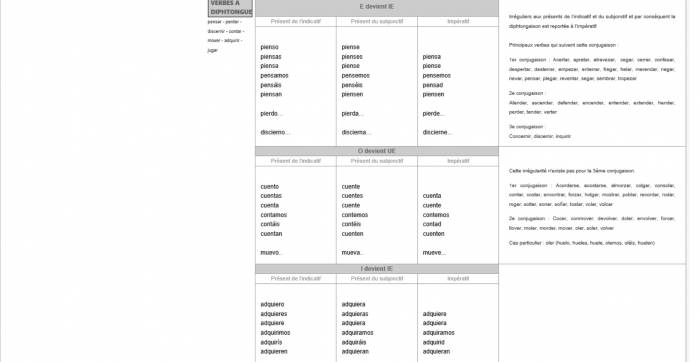 Conjugaison conocer espagnol