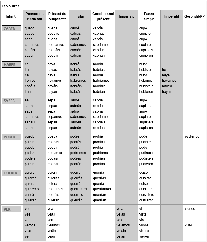 Irréguliers passé composé espagnol